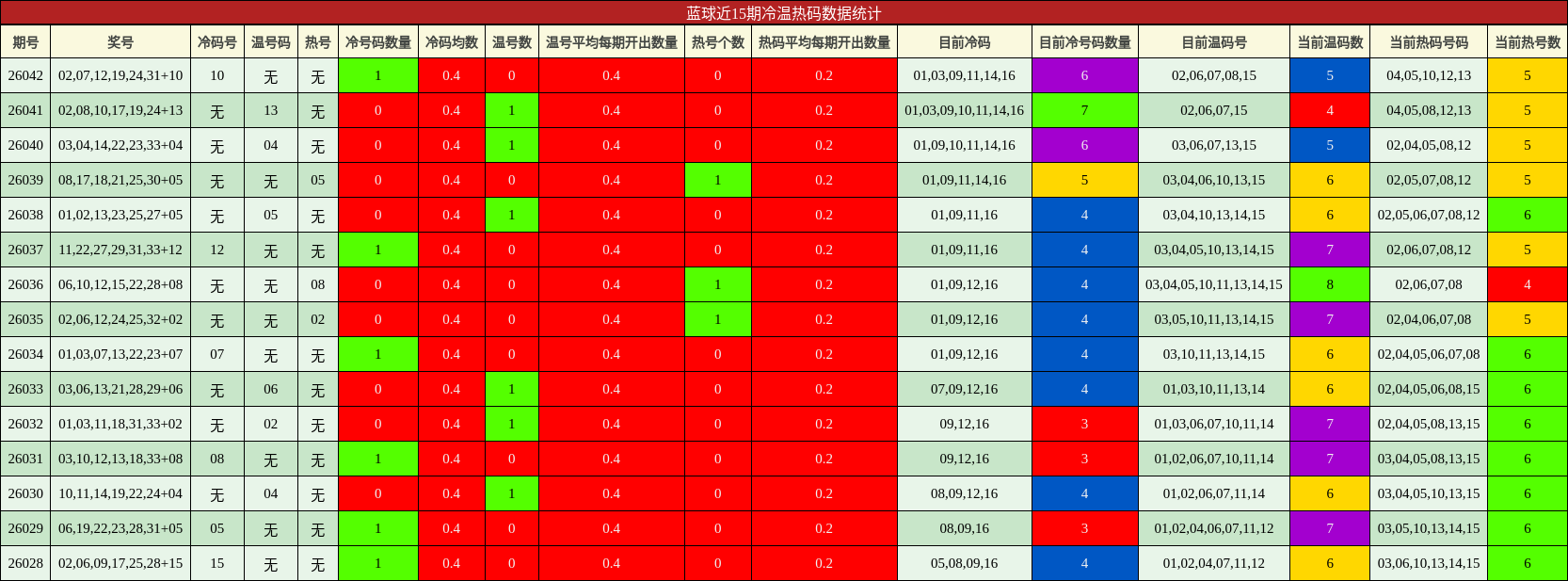 蓝球近15期冷温热码数据统计