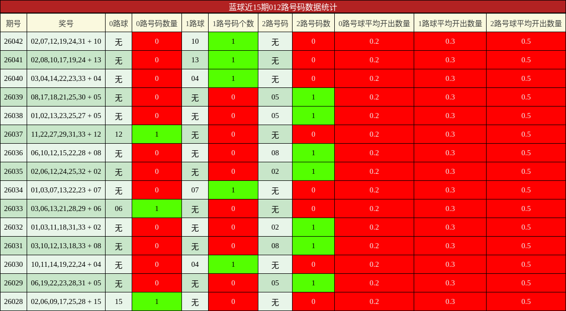 蓝球近15期012路号码数据统计