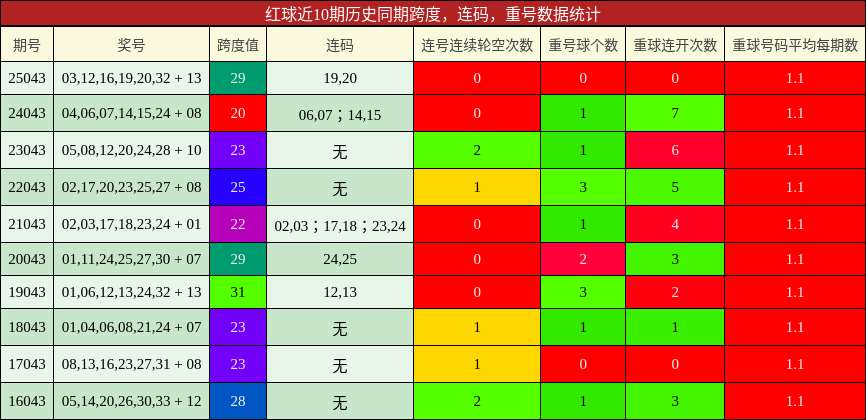 红球近10期历史同期跨度，连码，重号数据统计