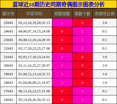 蓝球近10期历史同期奇偶图示图表分析