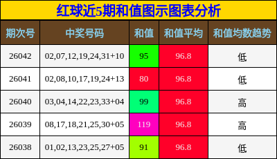 红球近5期和值图示图表分析