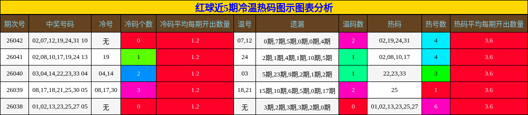 红球近5期冷温热码图示图表分析