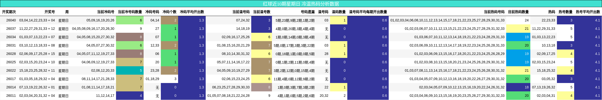 红球近10期星期日 冷温热码分析数据