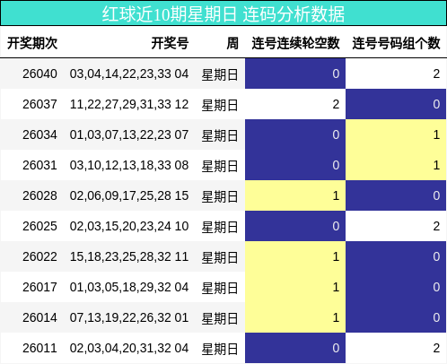 红球近10期星期日 连码分析数据