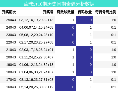 蓝球近10期历史同期奇偶分析数据