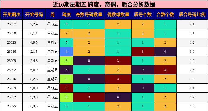 近10期星期五 跨度，奇偶，质合分析数据