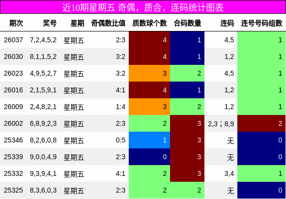 近10期星期五 奇偶，质合，连码统计图表