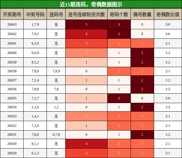 连码分析，奇偶分析