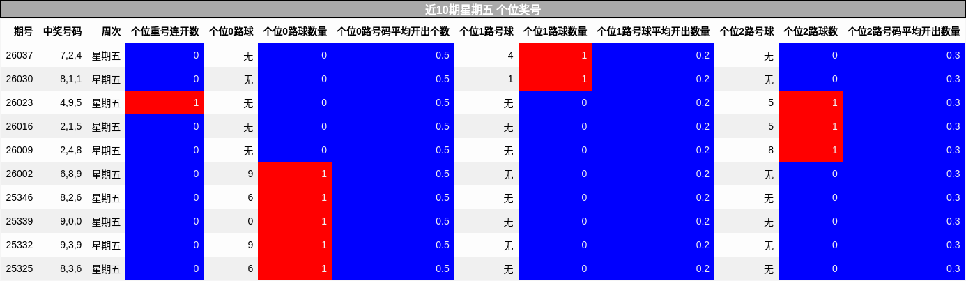 近10期星期五 个位奖号