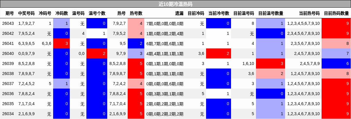 近10期冷温热码分析