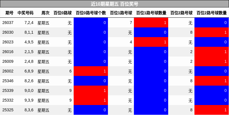 近10期星期五 百位奖号
