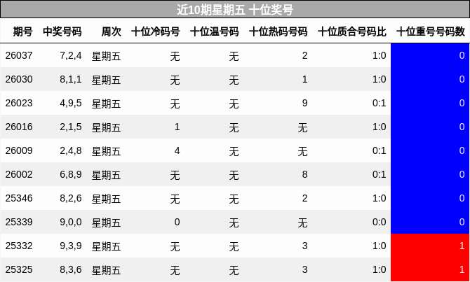 近10期星期五 十位奖号
