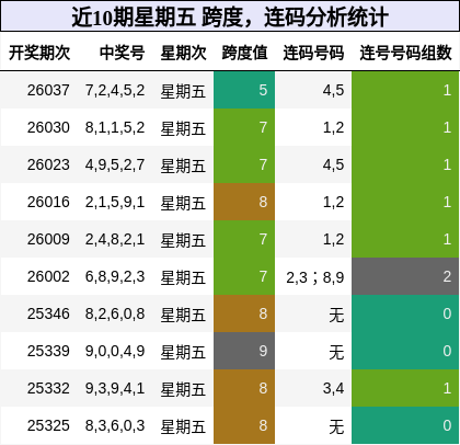 跨度分析，连码分析