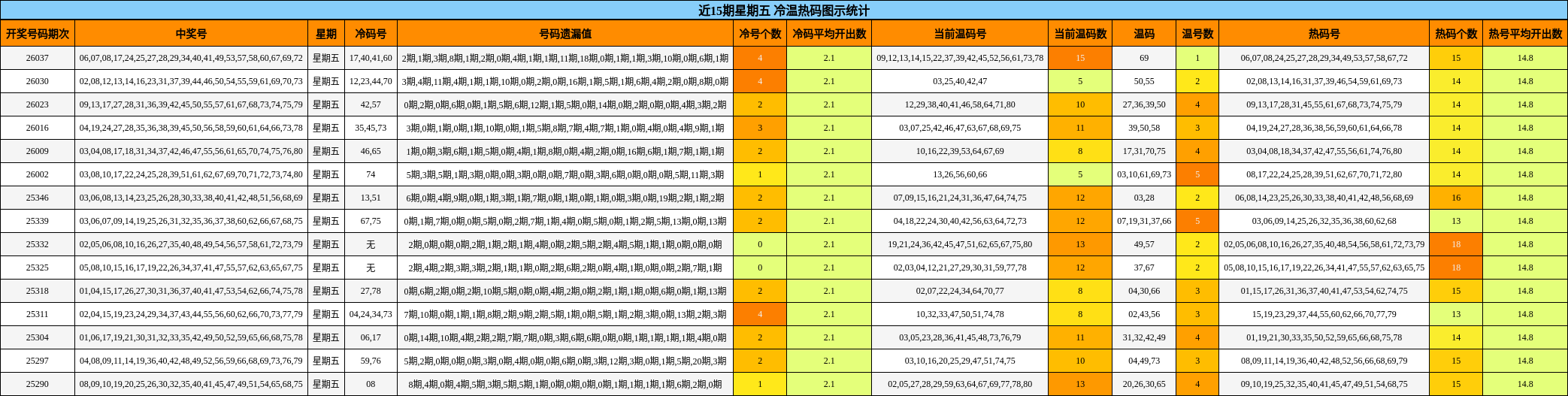 近15期星期五 冷温热码图示统计