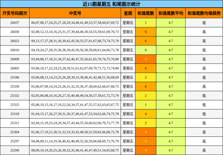 近15期星期五 和尾图示统计