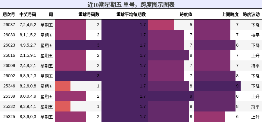 重号分析，跨度分析