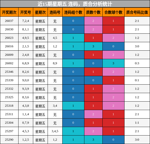 连码分析，质合分析