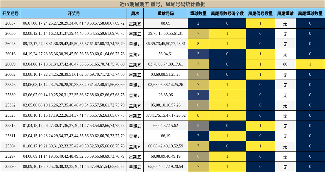 近15期星期五 重号，凤尾号码统计数据
