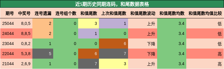 连码分析，和尾分析