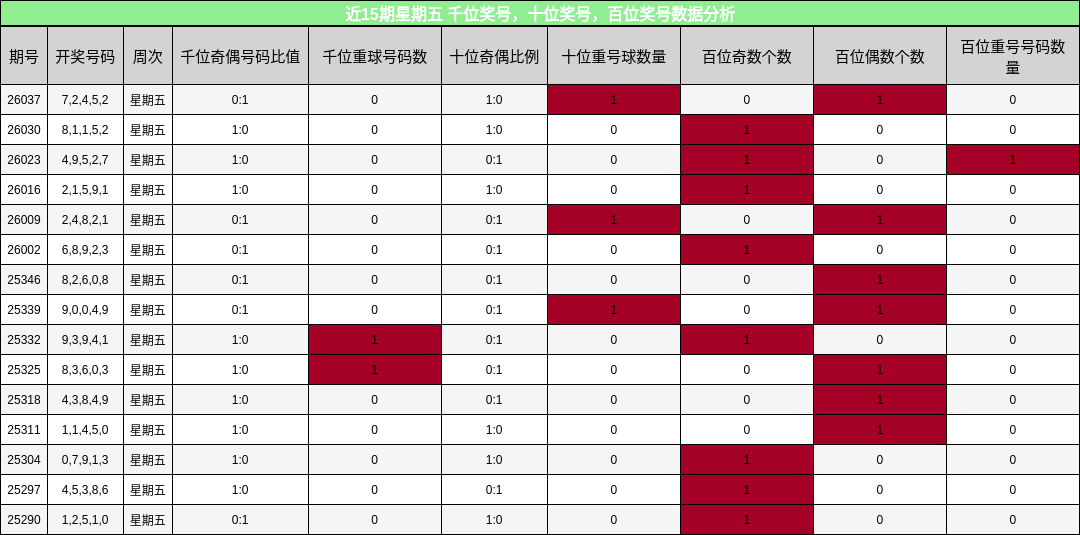 千位奖号分析，十位奖号分析，百位奖号分析