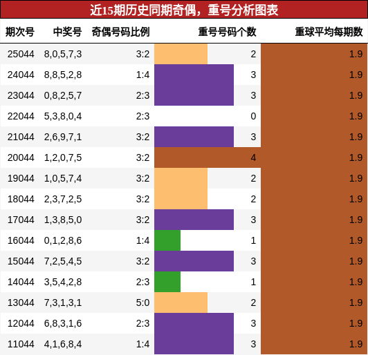 奇偶分析，重号分析