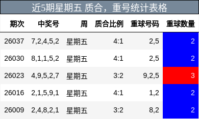 近5期星期五 质合，重号统计表格