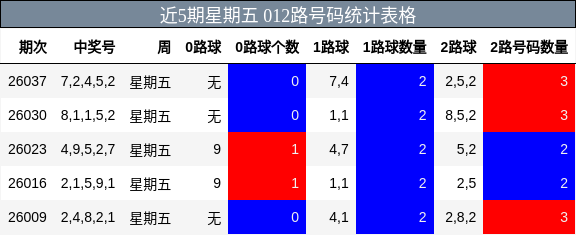近5期星期五 012路号码统计表格