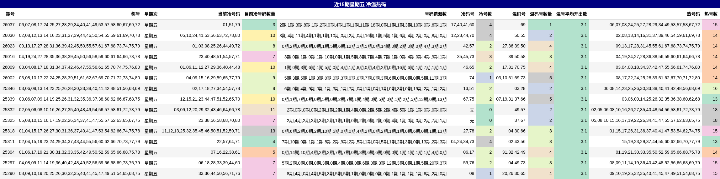 近15期星期五 冷温热码