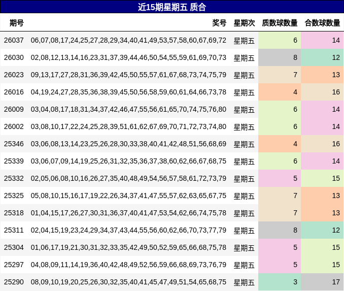 近15期星期五 质合