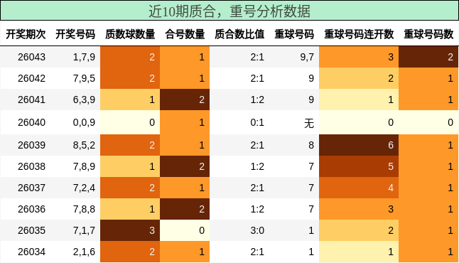 质合分析，重号分析