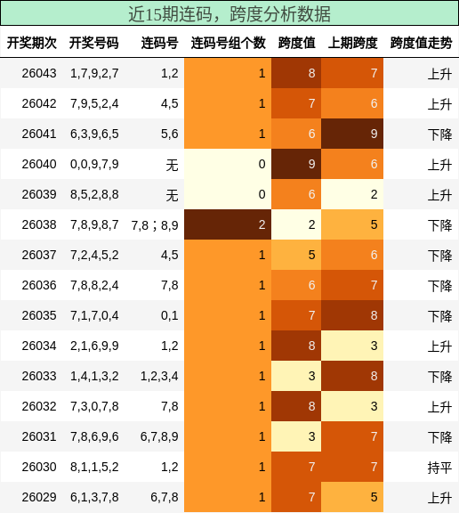 近15期连码，跨度分析数据