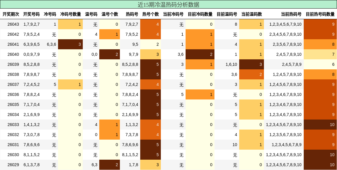 近15期冷温热码分析数据