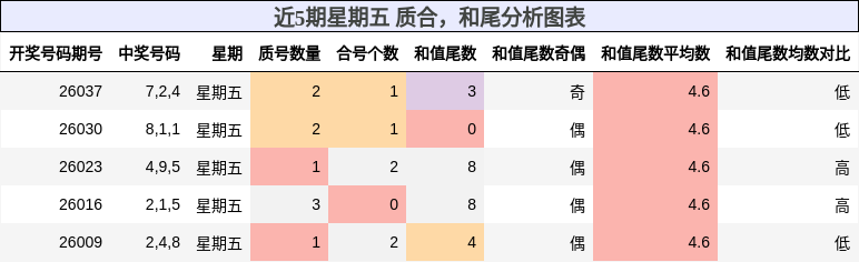 质合分析，和尾分析