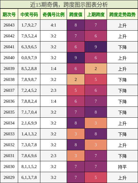 奇偶分析，跨度分析