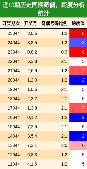 奇偶分析，跨度分析