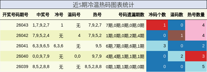 近5期冷温热码图表统计