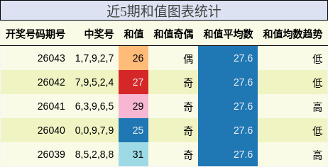近5期和值图表统计