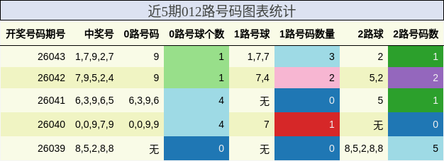 近5期012路号码图表统计