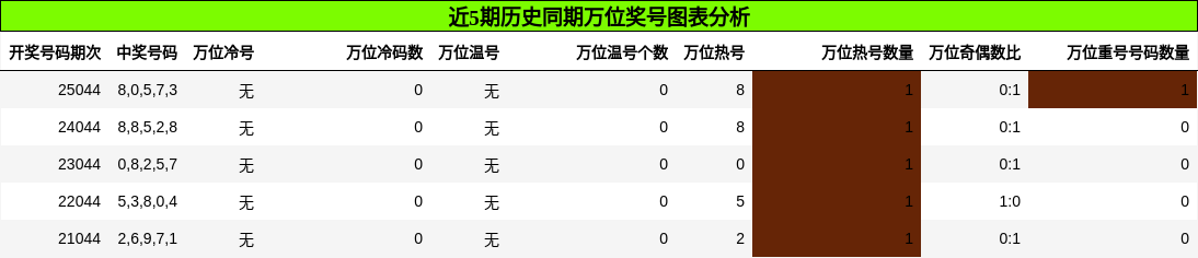 万位奖号分析