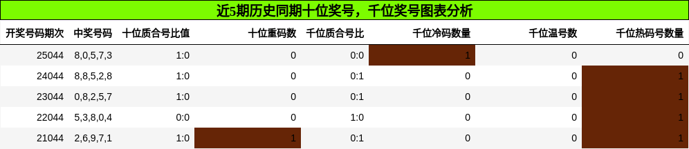 十位奖号分析，千位奖号分析