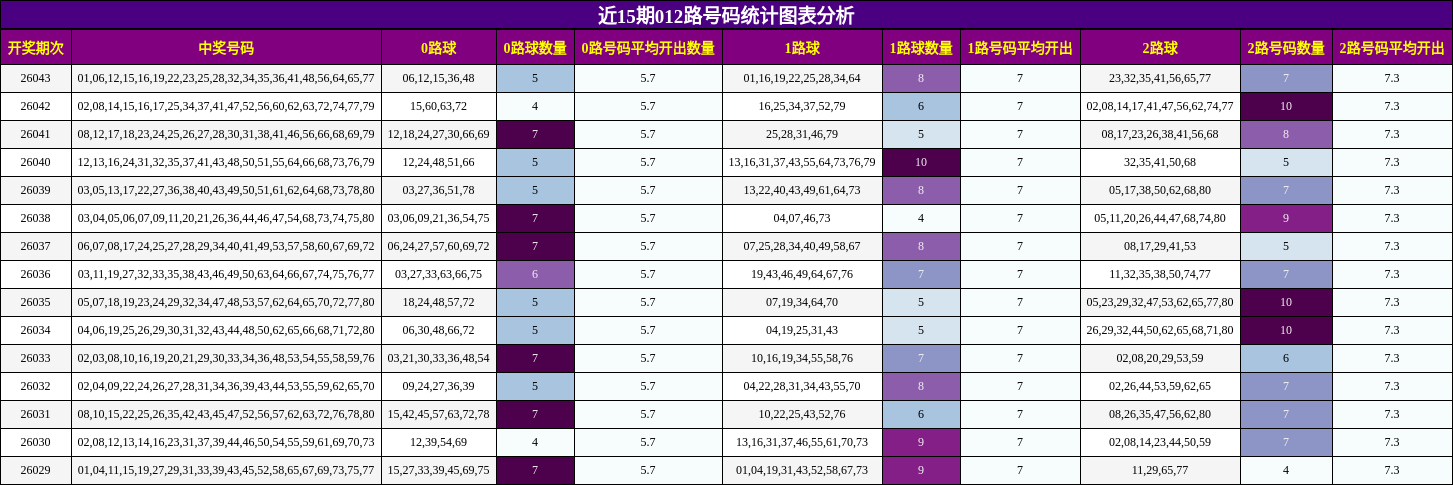 近15期012路号码统计图表分析