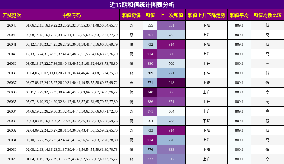 近15期和值统计图表分析