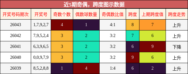 奇偶分析，跨度分析