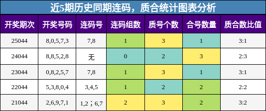 近5期历史同期连码，质合统计图表分析