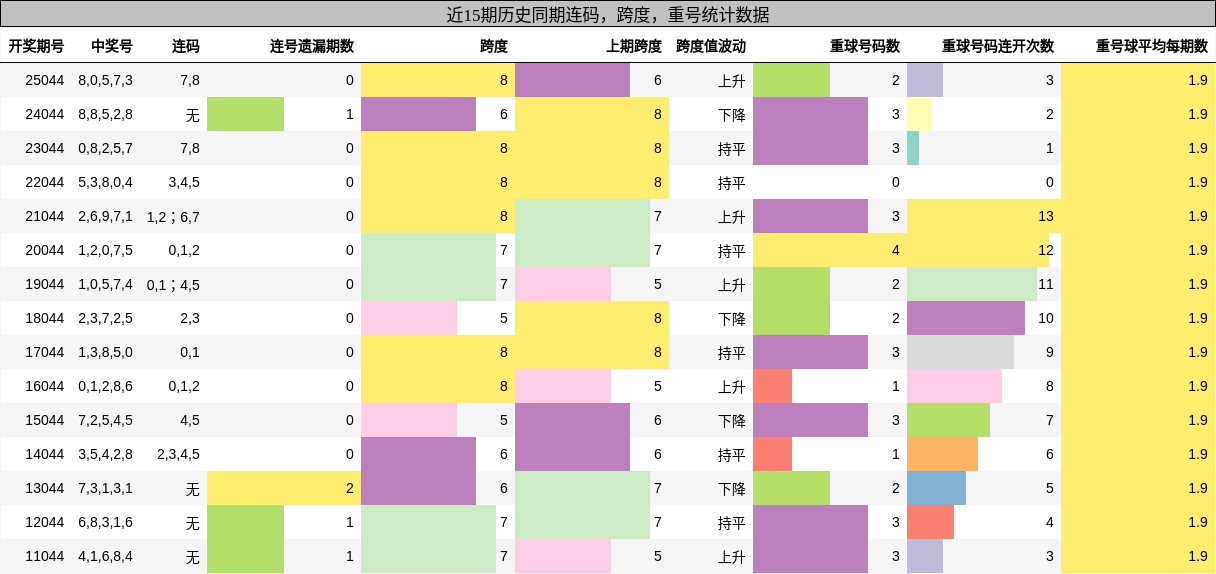 近15期历史同期连码，跨度，重号统计数据
