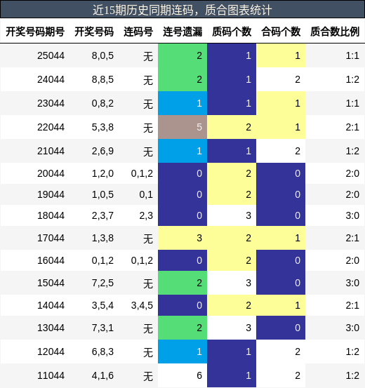 连码分析，质合分析