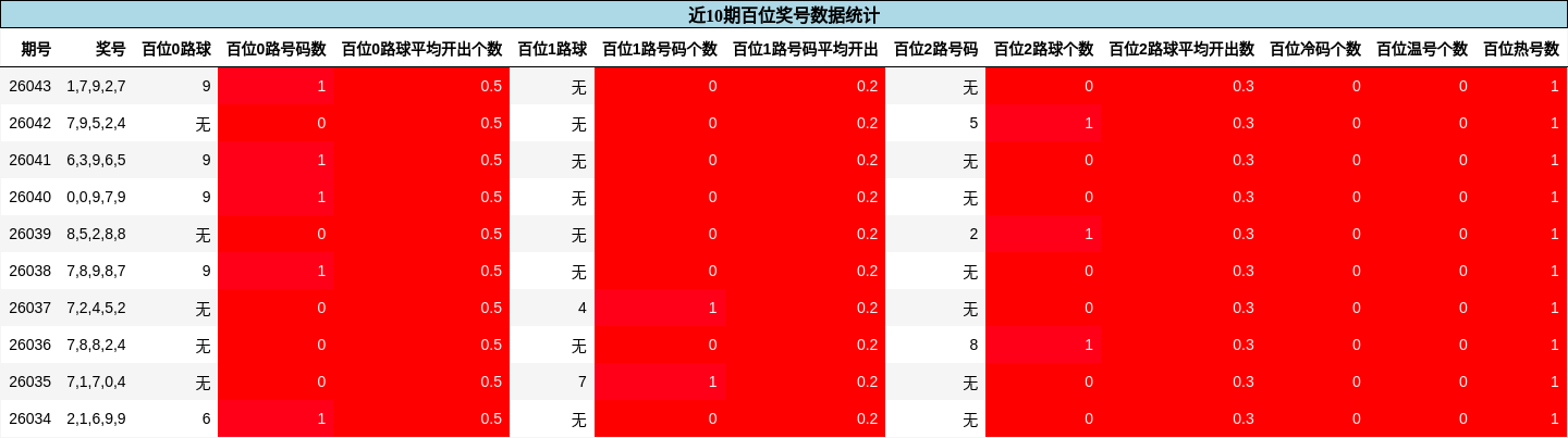 近10期百位奖号数据统计