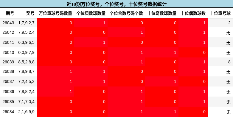 近10期万位奖号数据统计