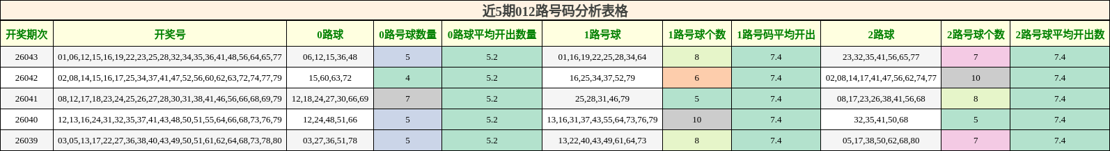 近5期012路号码分析表格