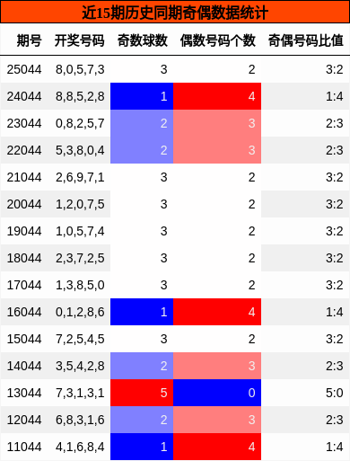 近15期历史同期奇偶数据统计
